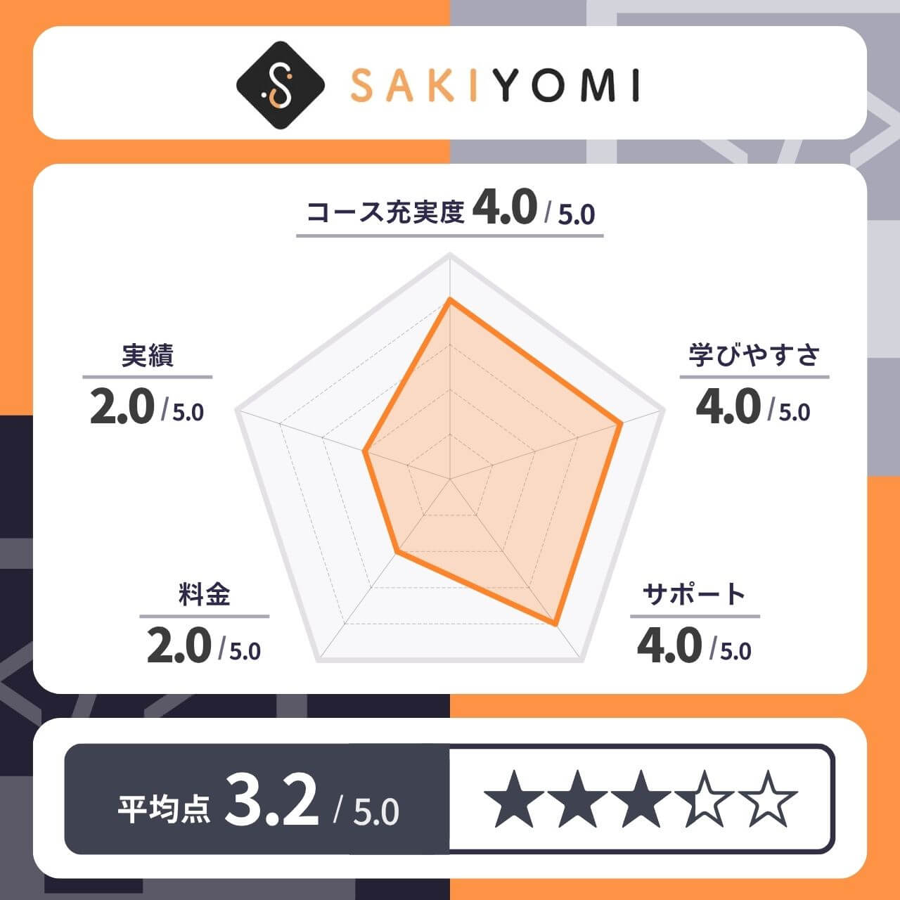 SAKIYOMIスクールのレーダーチャート
