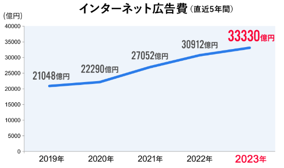 インターネット広告費