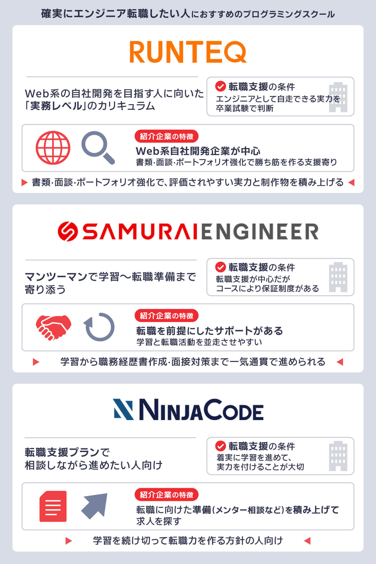 エンジニアに転職したい人におすすめのスクール