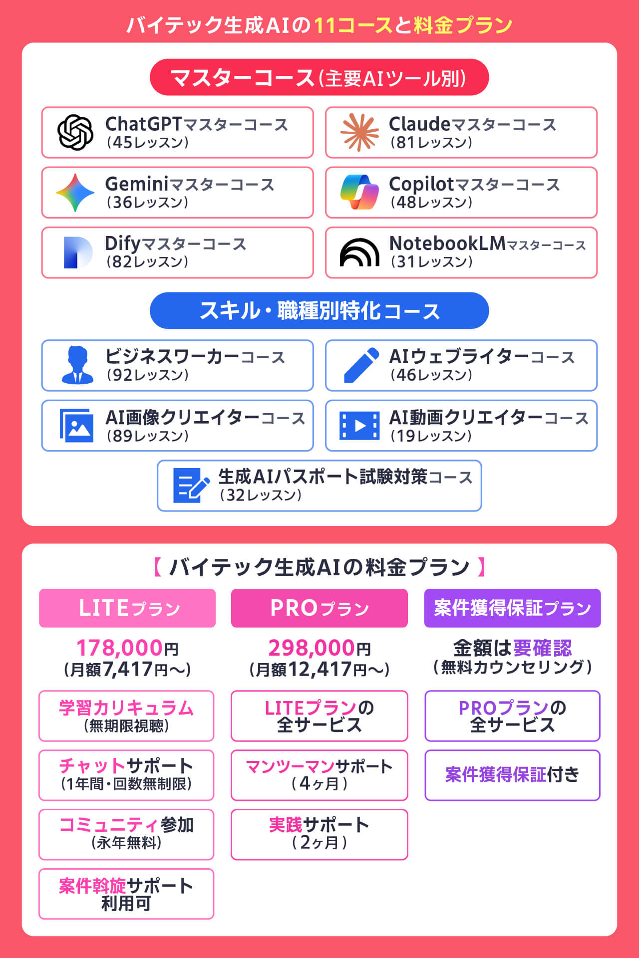 バイテック生成AIの料金プラン