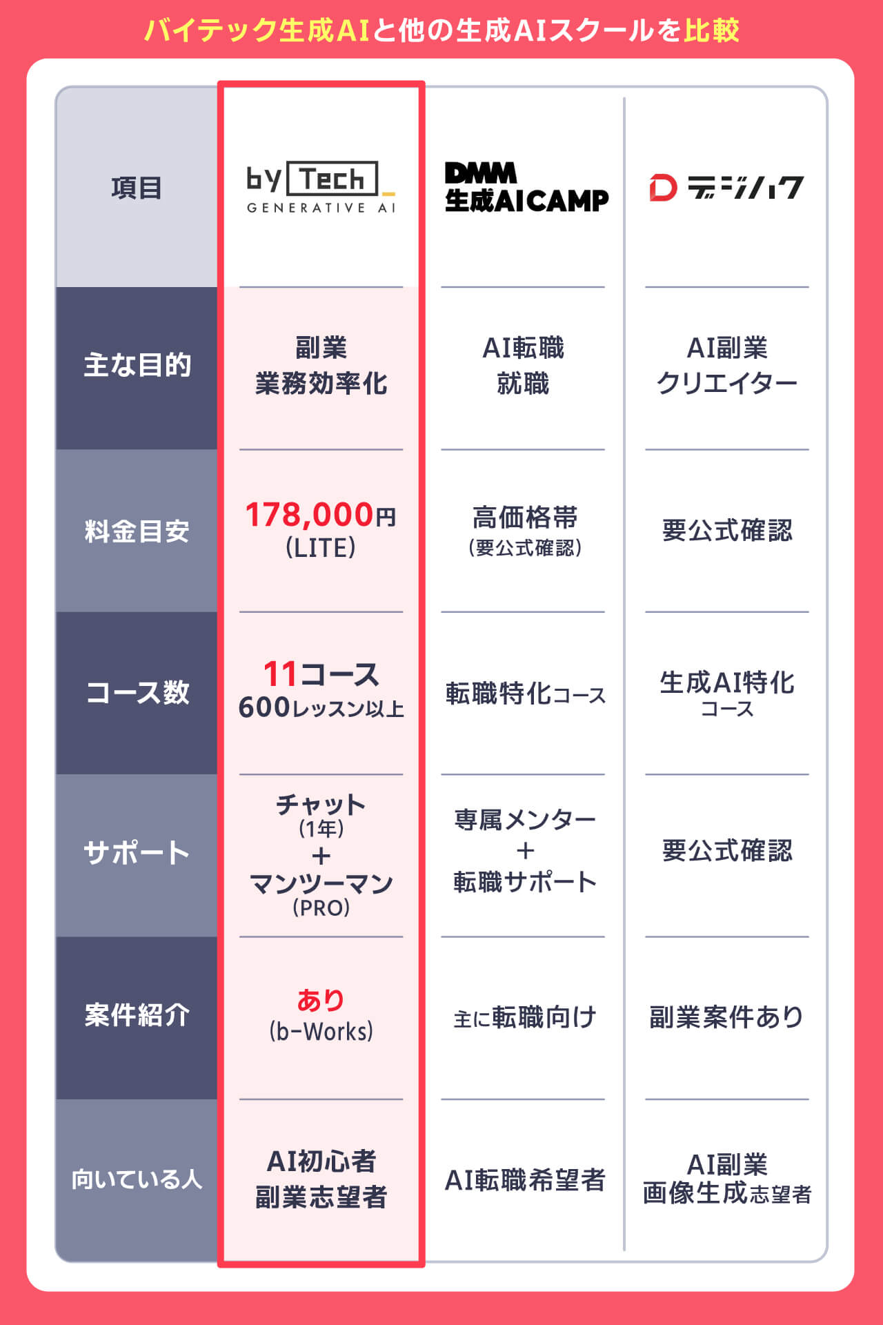 バイテック生成AIと他の生成AIスクールを比較