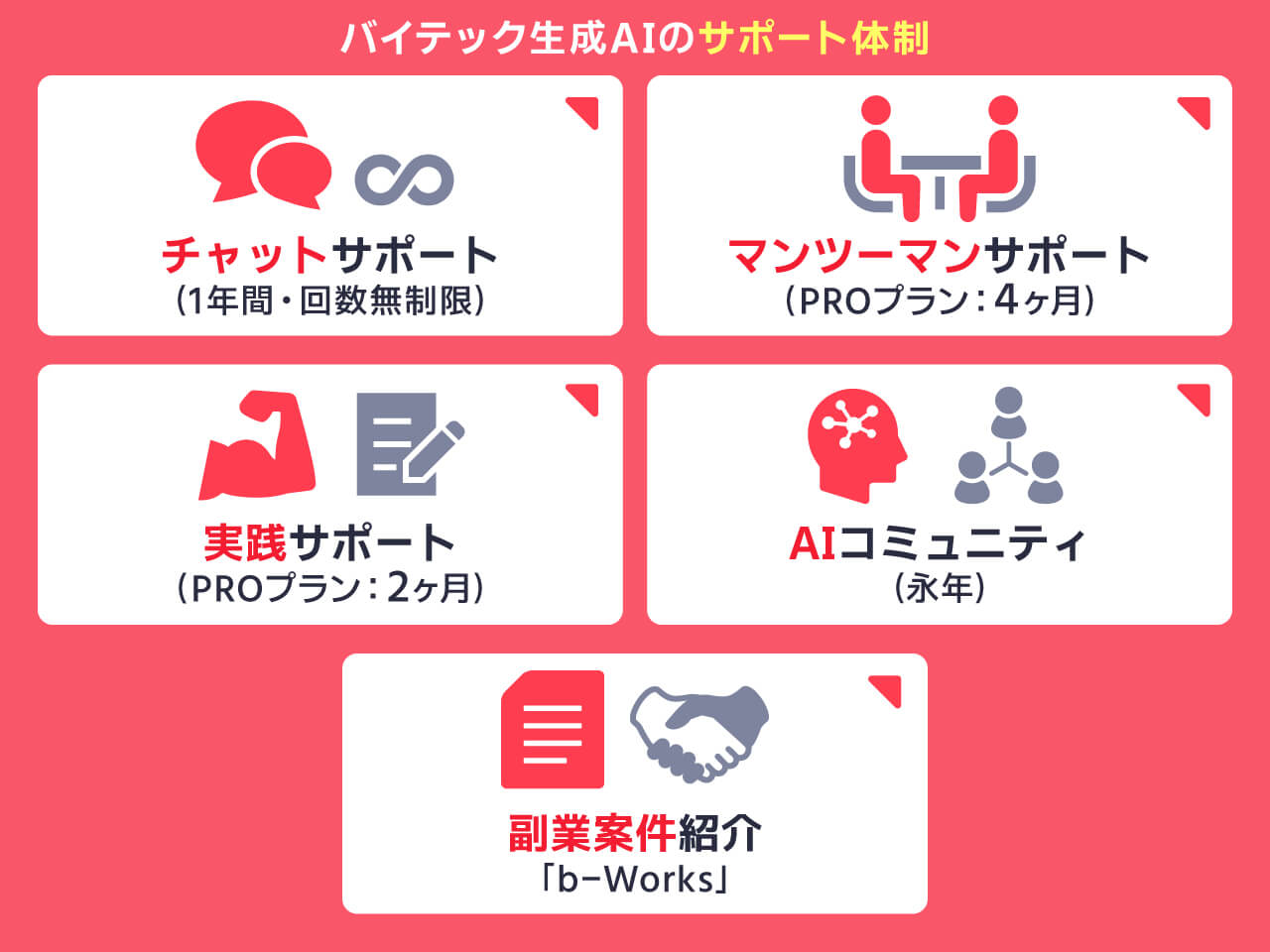バイテック生成AIのサポート体制