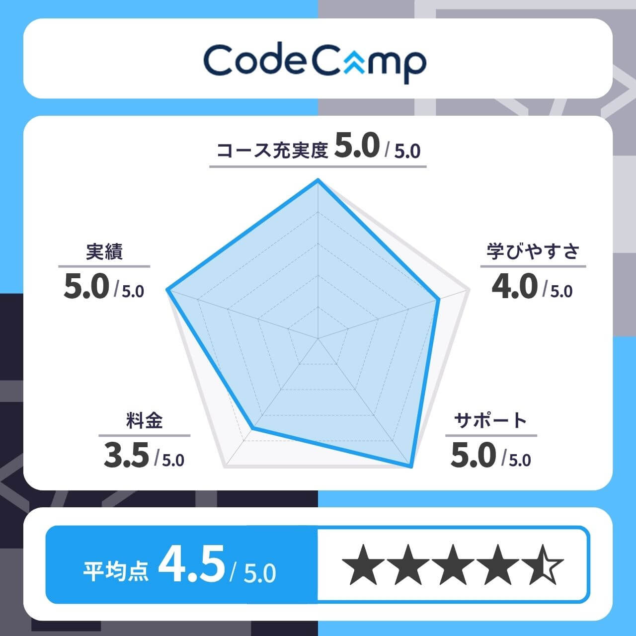 CodeCampの評価