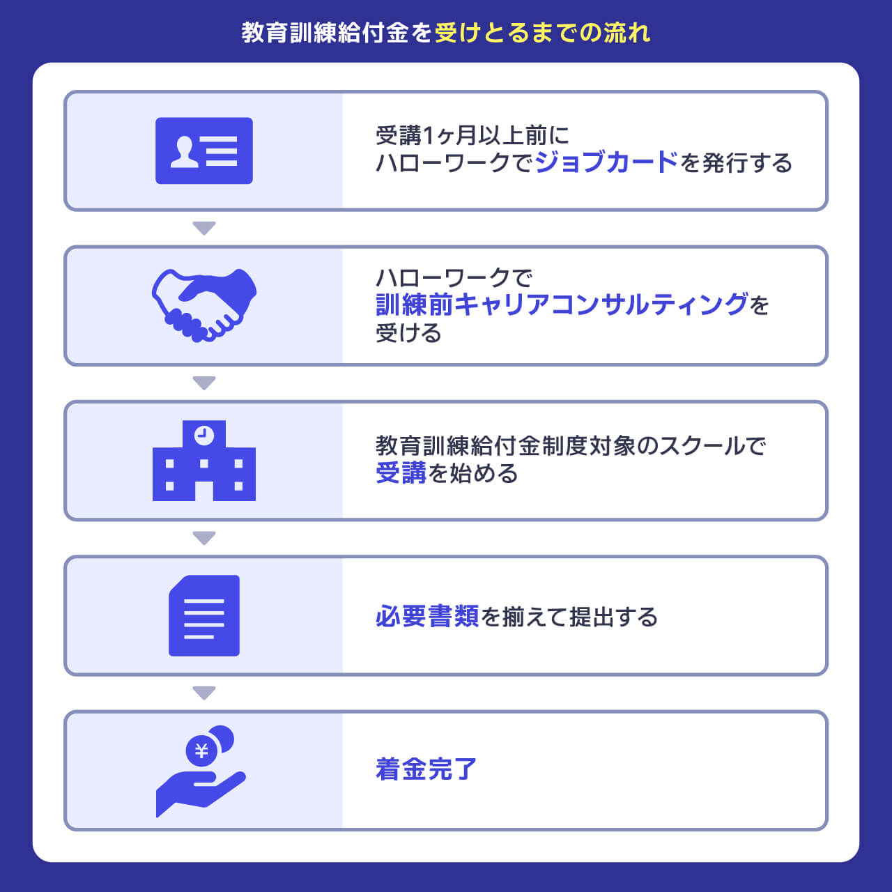 教育訓練給付金を受けとるまでの流れ