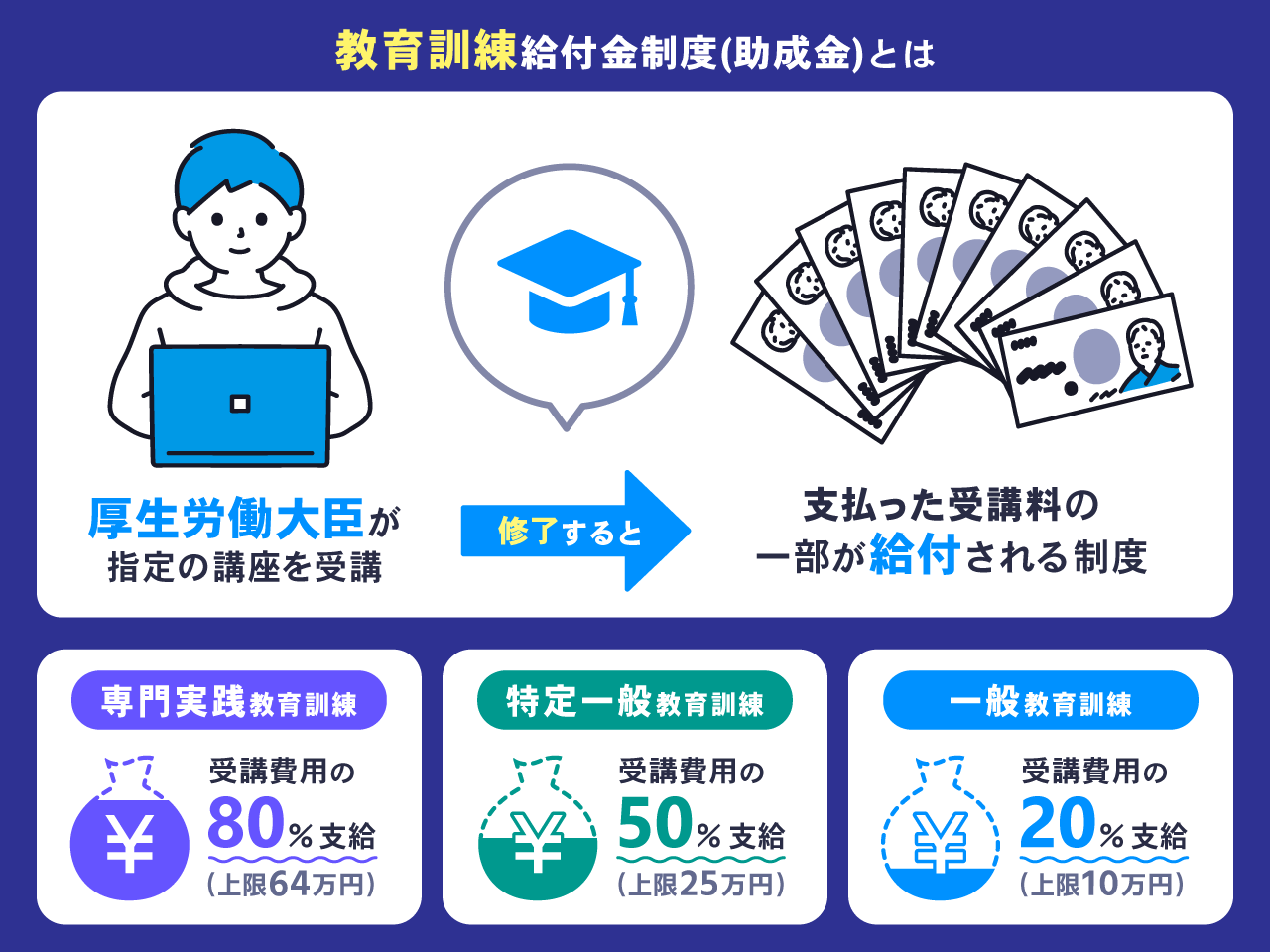 教育訓練給付金制度とは