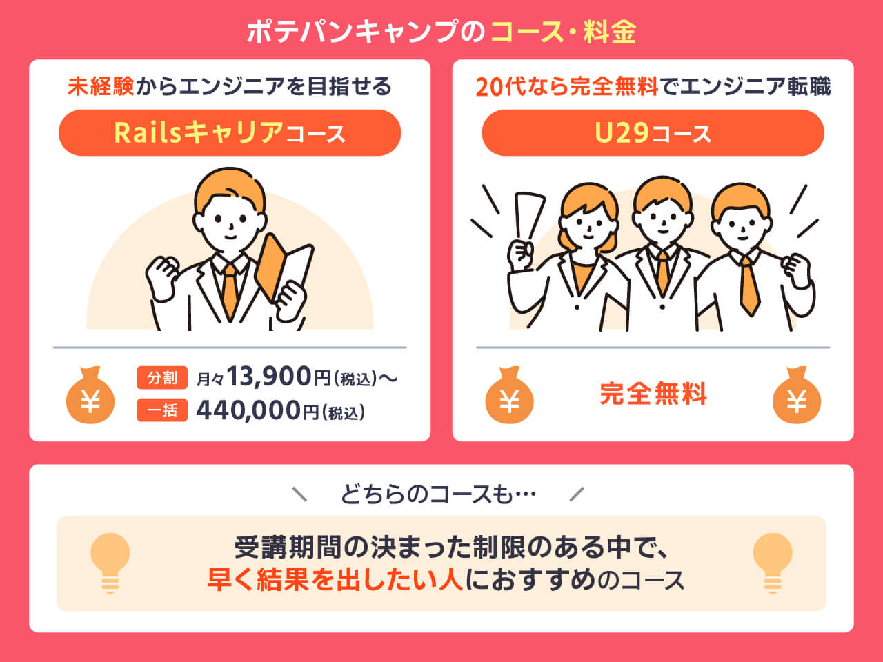 ポテパンキャンプのコース料金