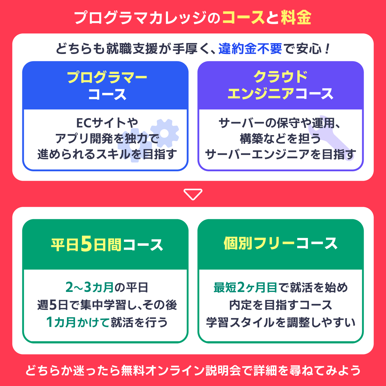 プログラマカレッジのコースと料金