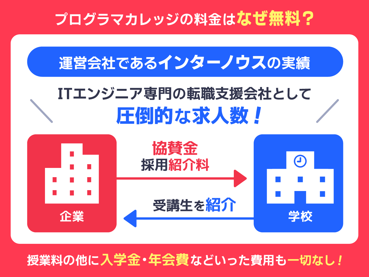 プログラマカレッジの料金はなぜ無料