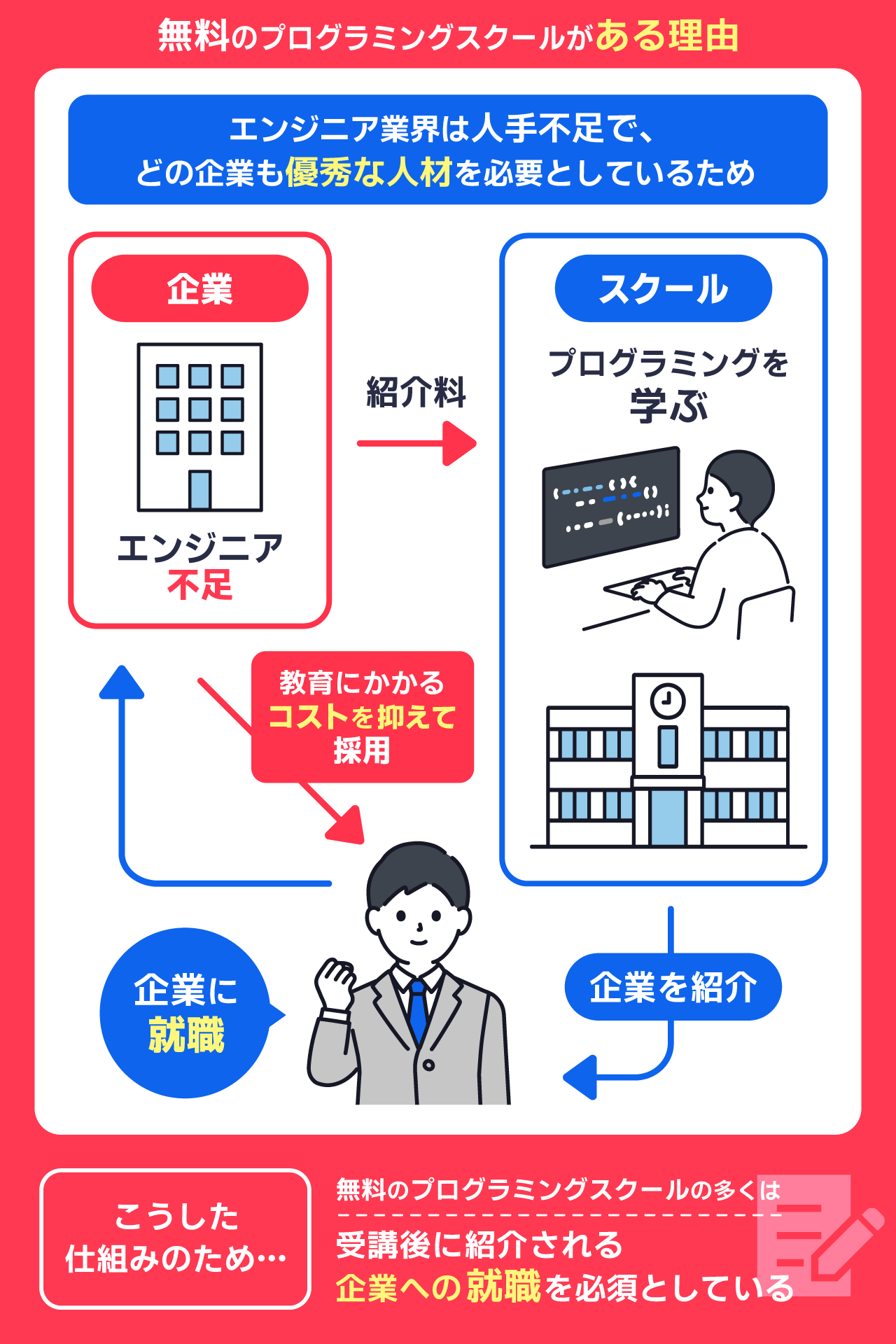 無料のプログラミングスクールがある理由