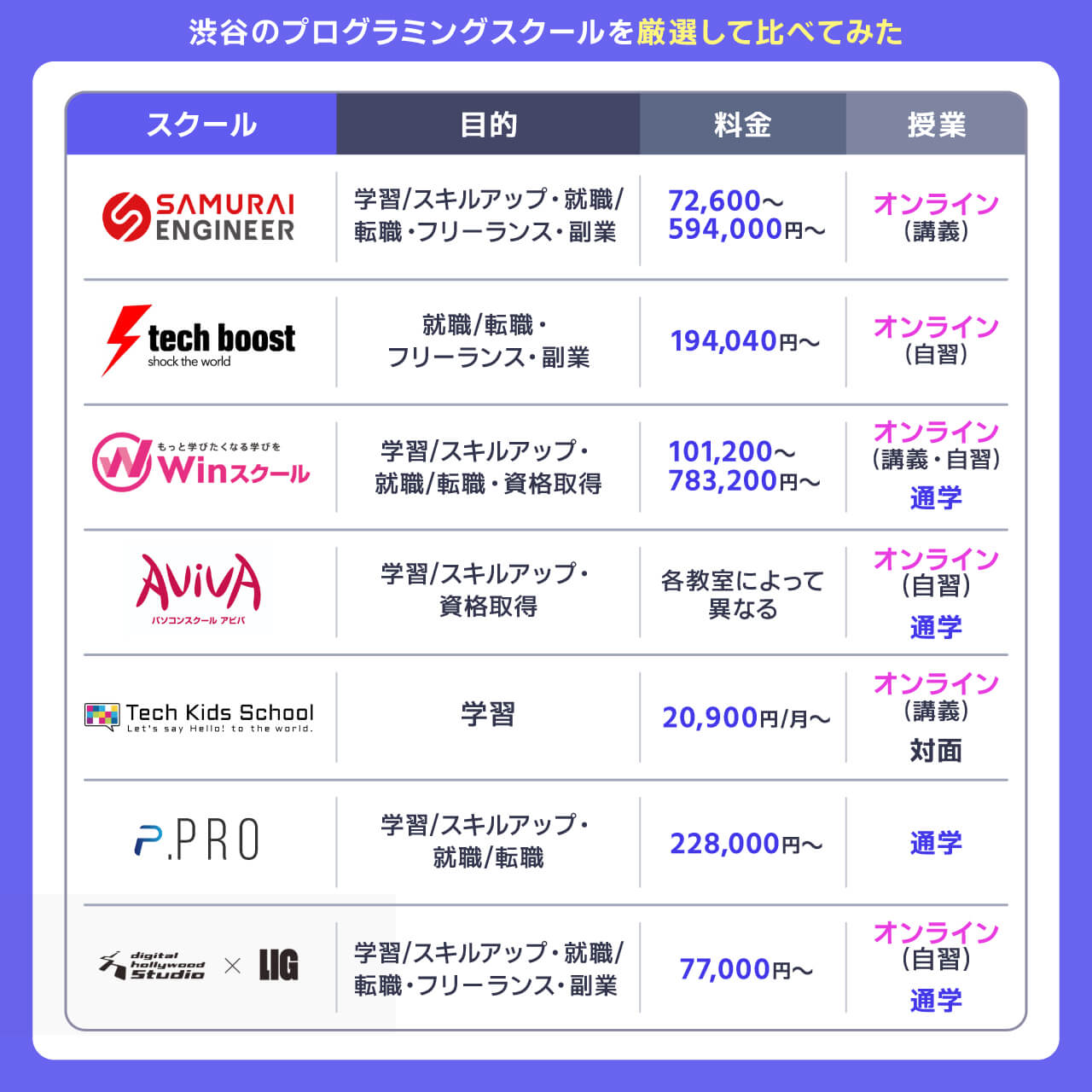渋谷のプログラミングスクールの比較表