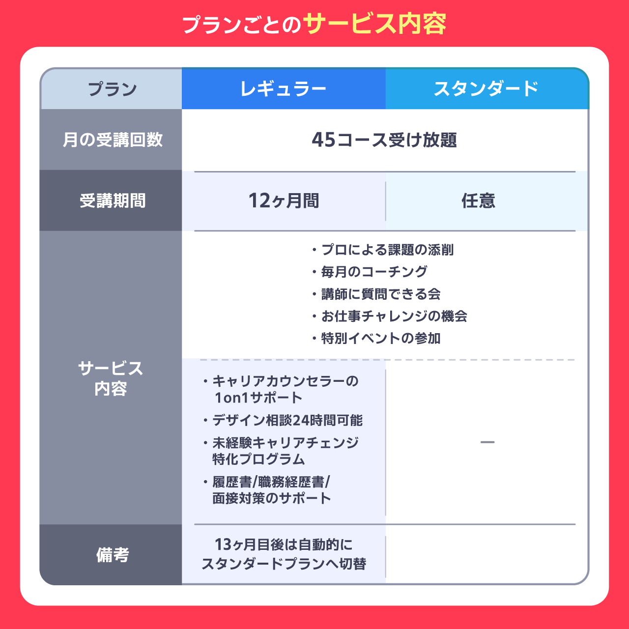 SHElikesのプランごとのサービス内容