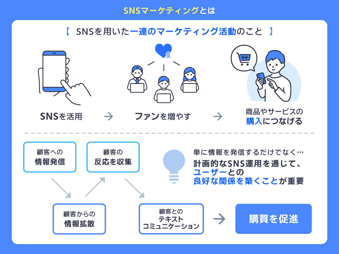 SNSマーケティングとは