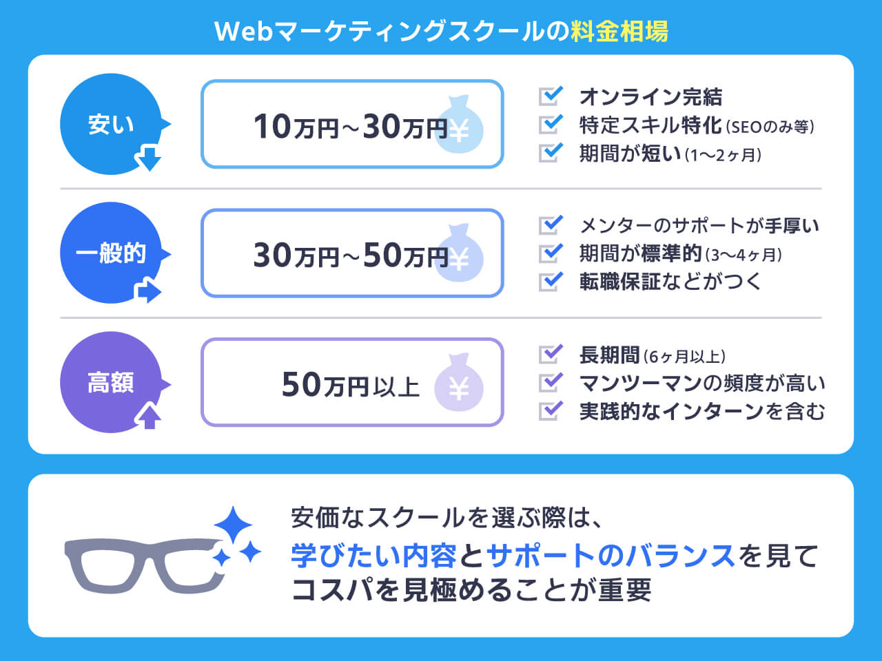 Webマーケティングスクールの料金相場