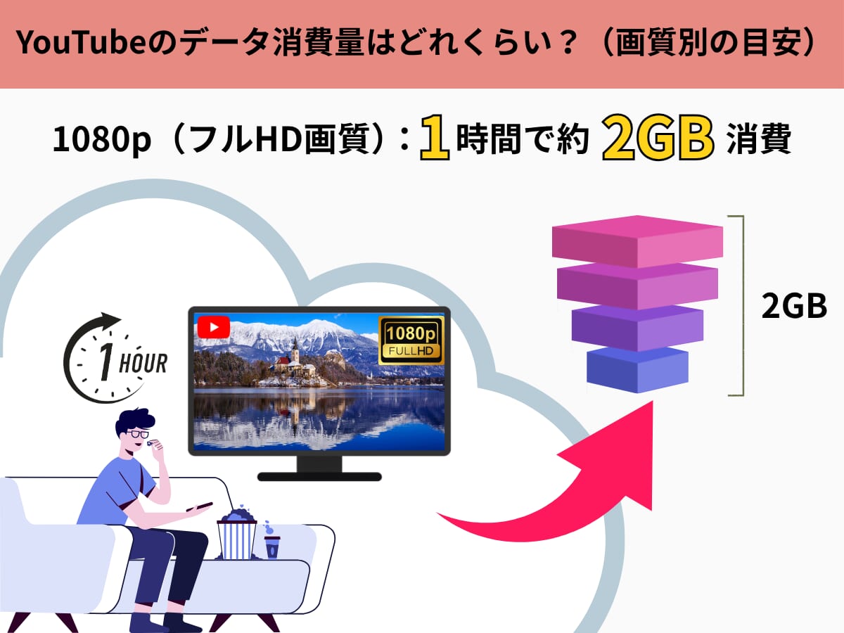 YouTubeのデータ消費量の目安1080p