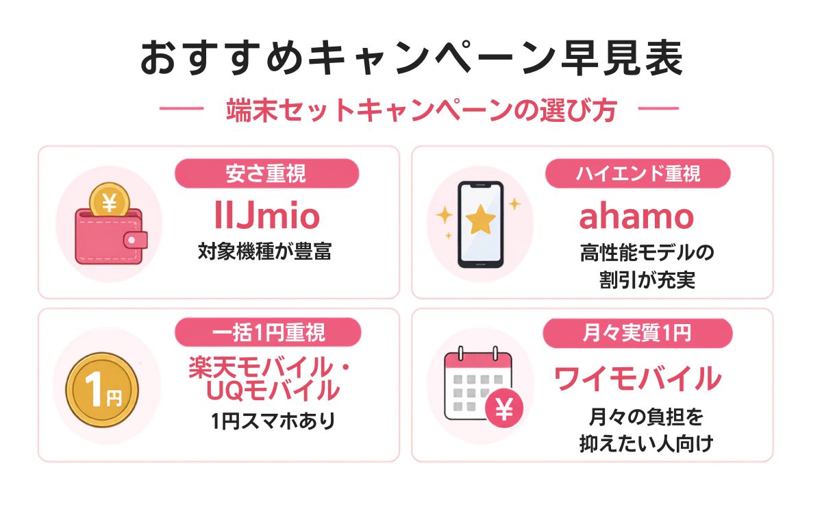 格安SIM端末セット&1円スマホのおすすめ乗り換えキャンペーン一覧