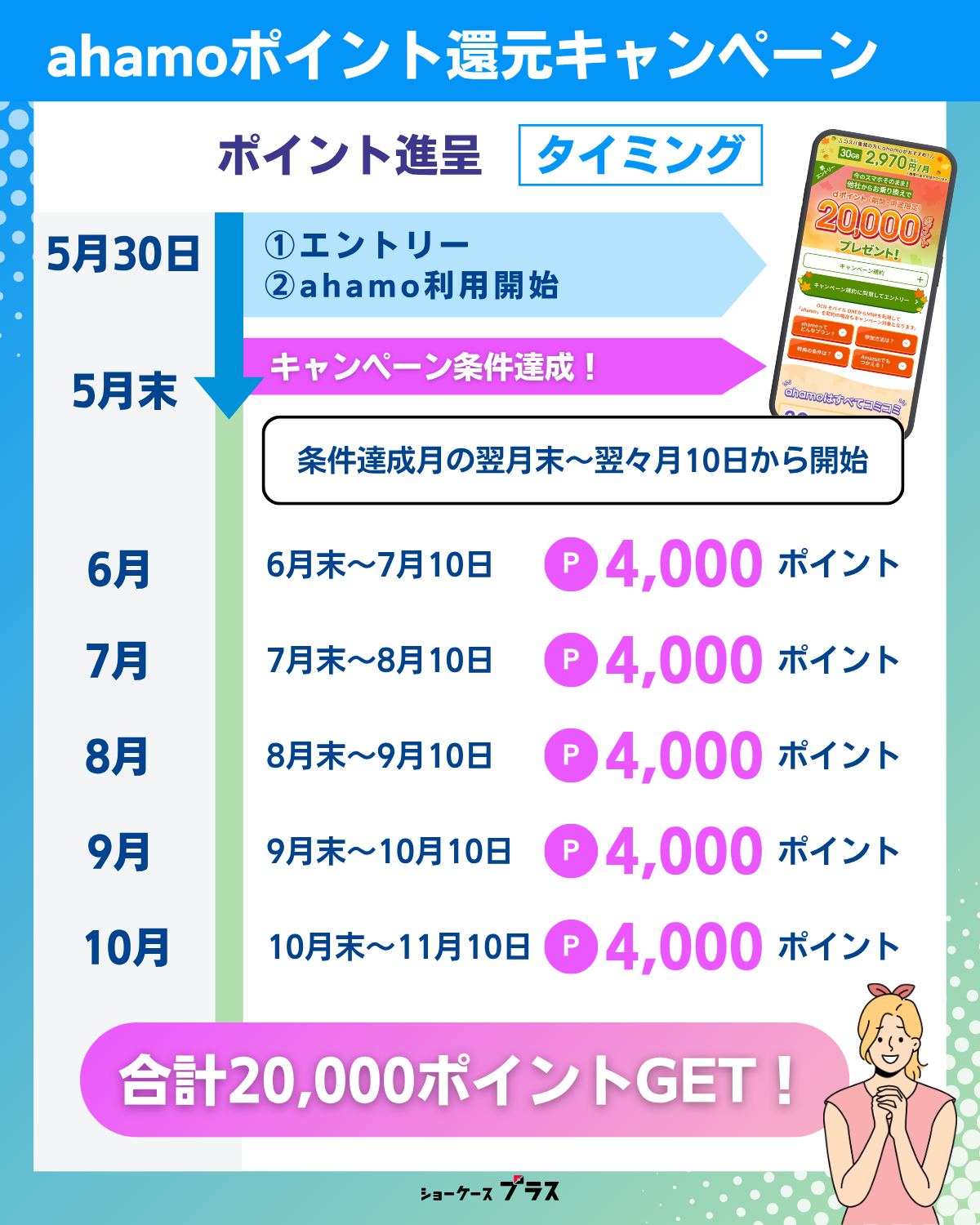 ahamoのポイント還元キャンペーンの進呈タイミング