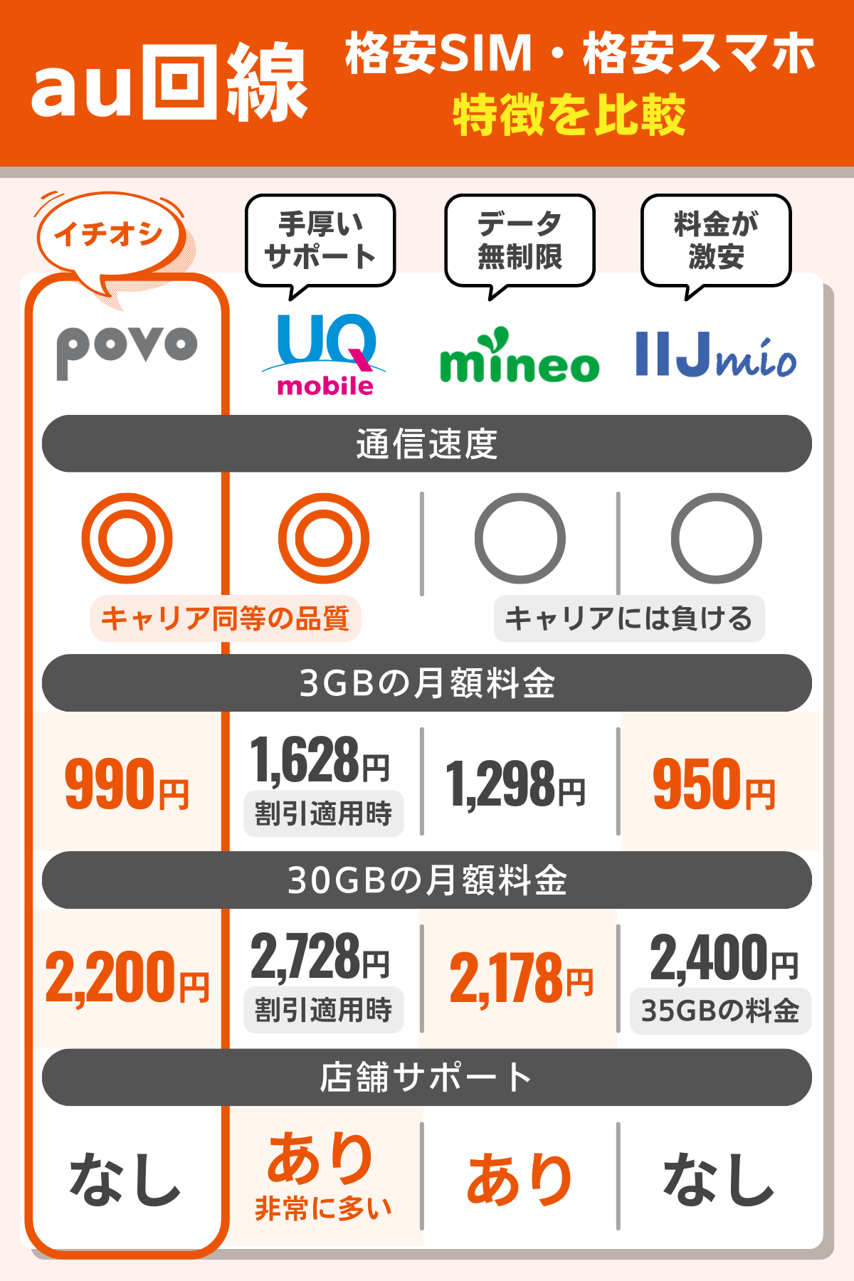 au回線が使える格安SIM・格安スマホの特徴を比較