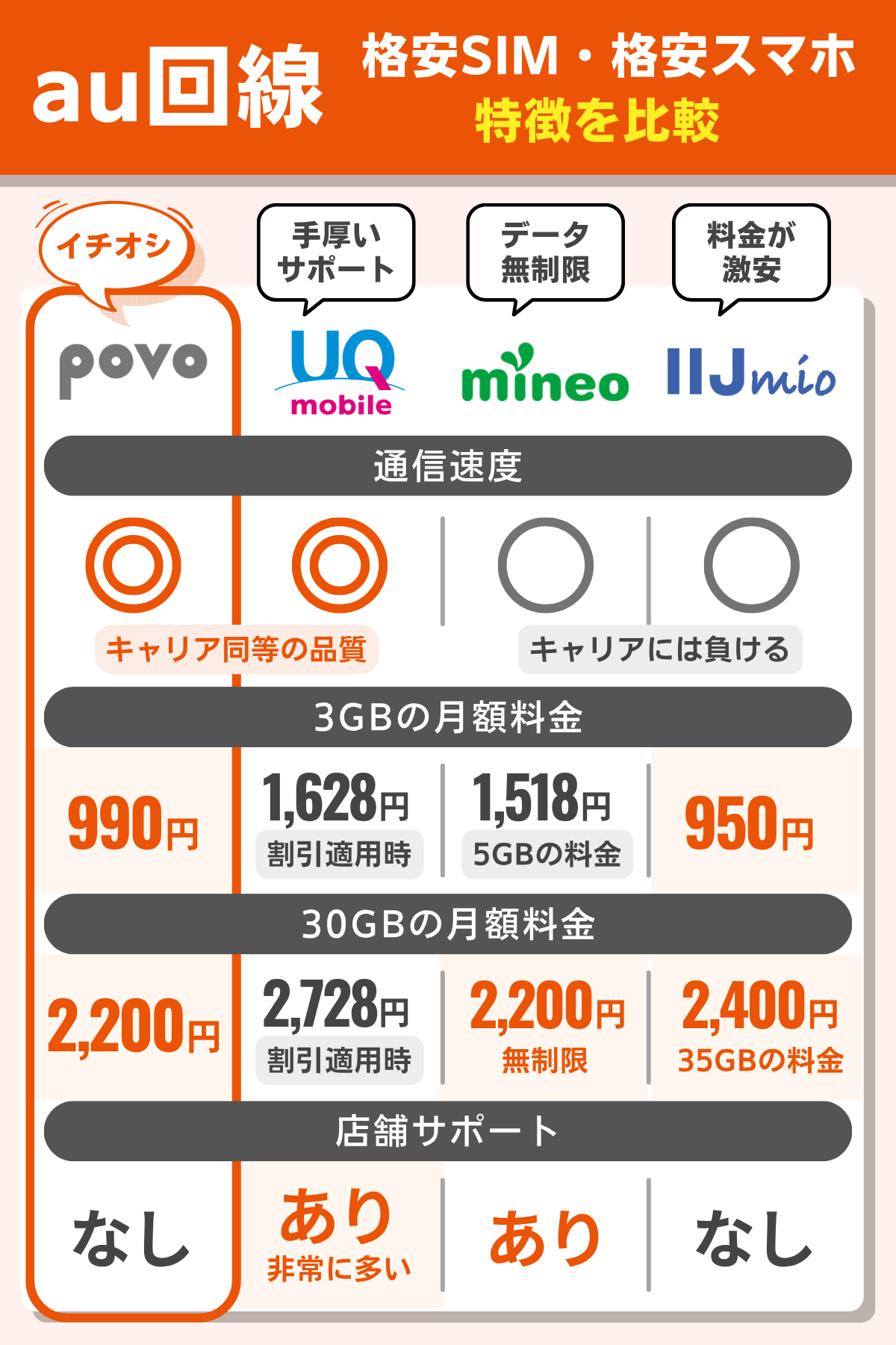 au回線が使える格安SIM・格安スマホの特徴を比較