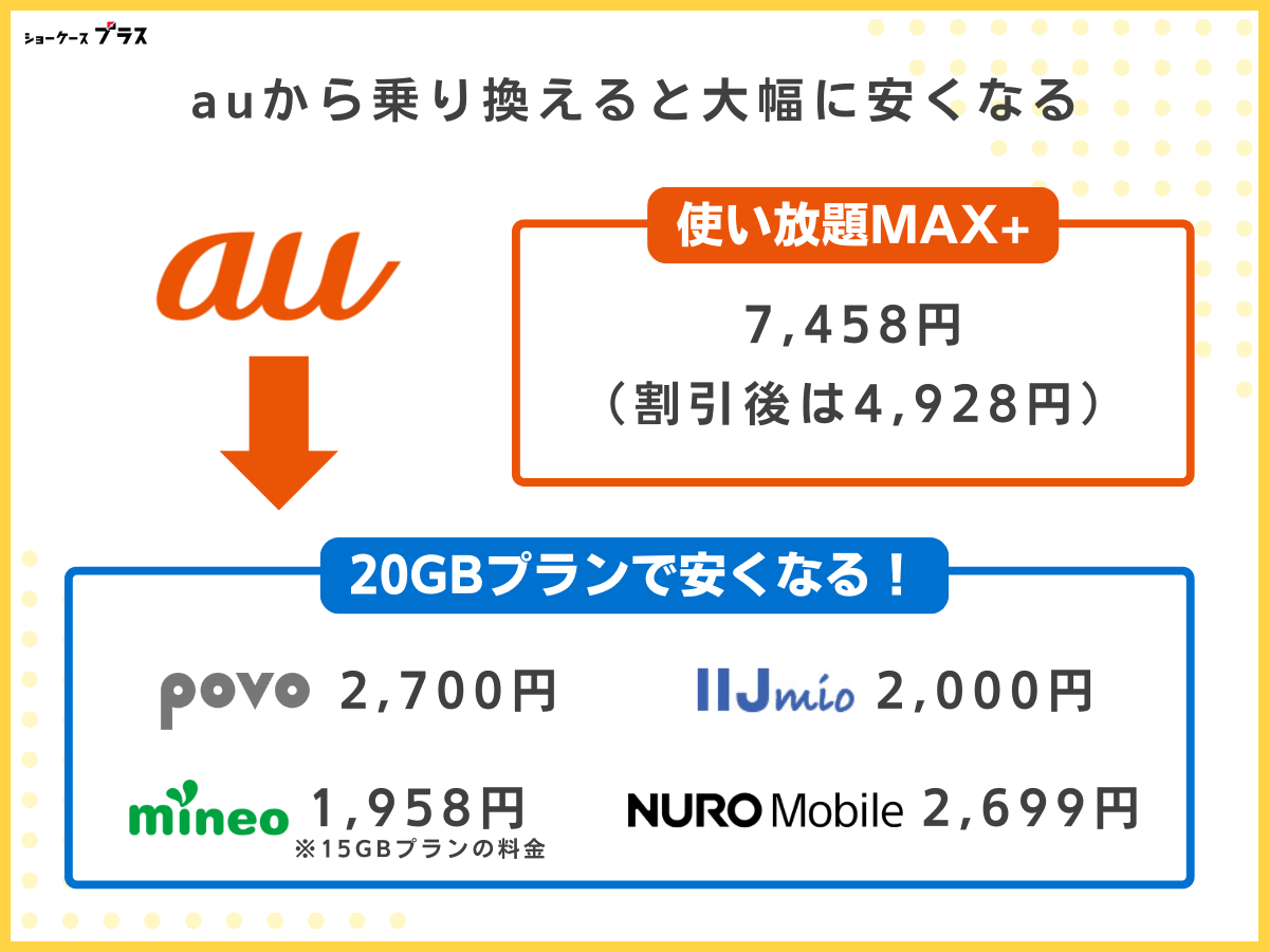 au回線の格安SIMを選ぶメリット｜料金が安くなる