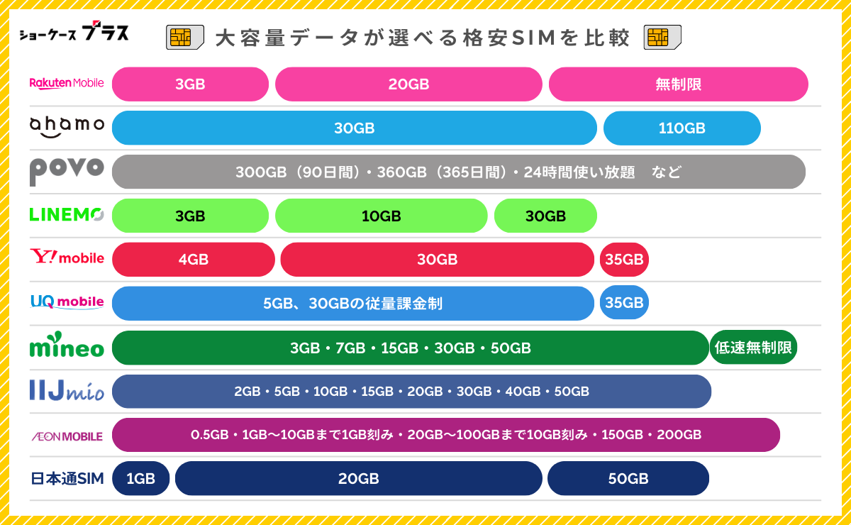 20GBのデータ容量が選択できるおすすめ格安SIMを比較