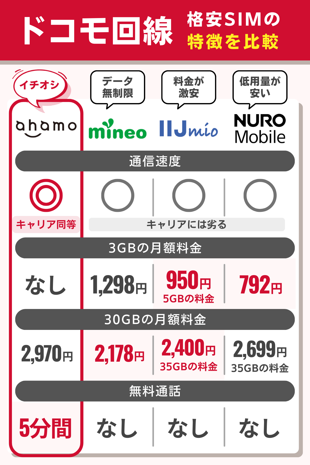 ドコモ回線が使える格安SIM・格安スマホの特徴を比較