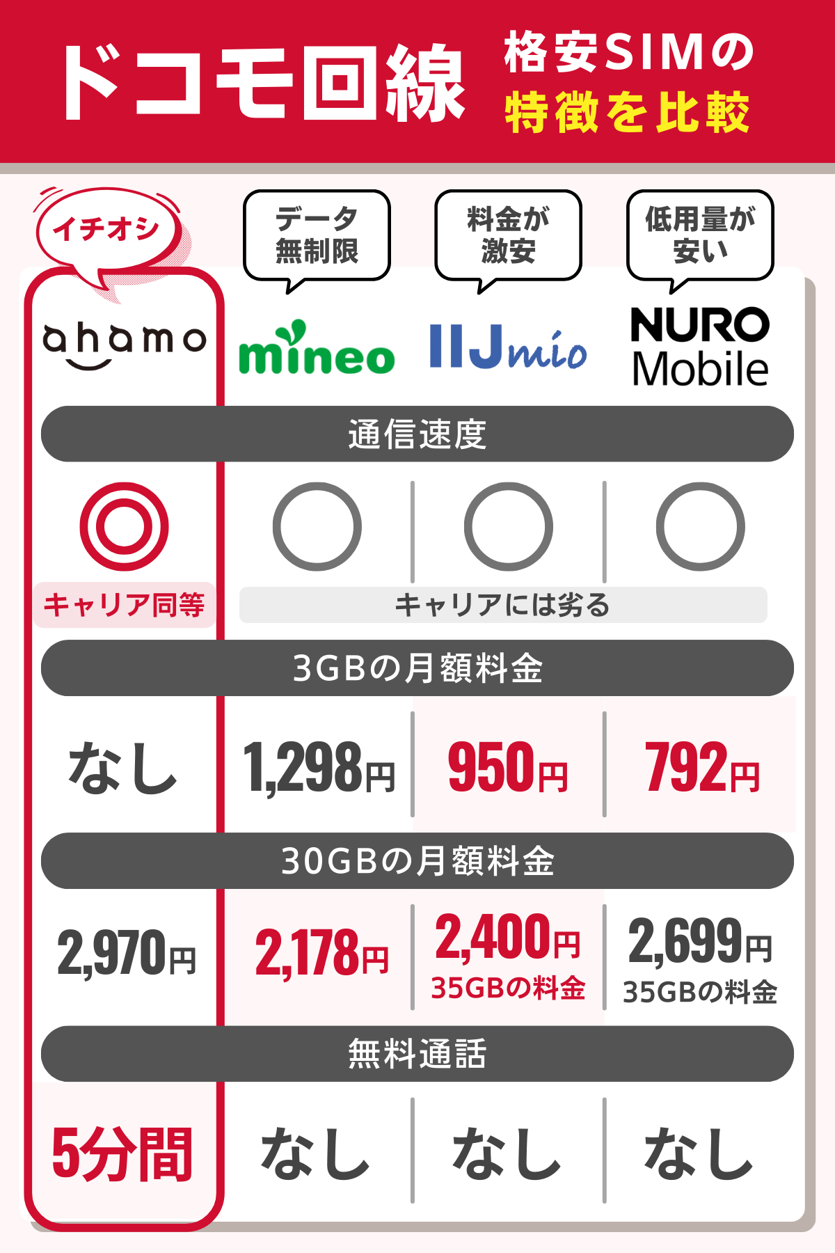 ドコモ回線が使える格安SIM・格安スマホの特徴を比較