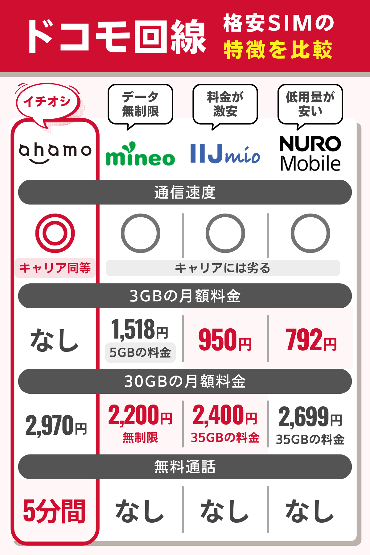 ドコモ回線が使える格安SIM・格安スマホの特徴を比較