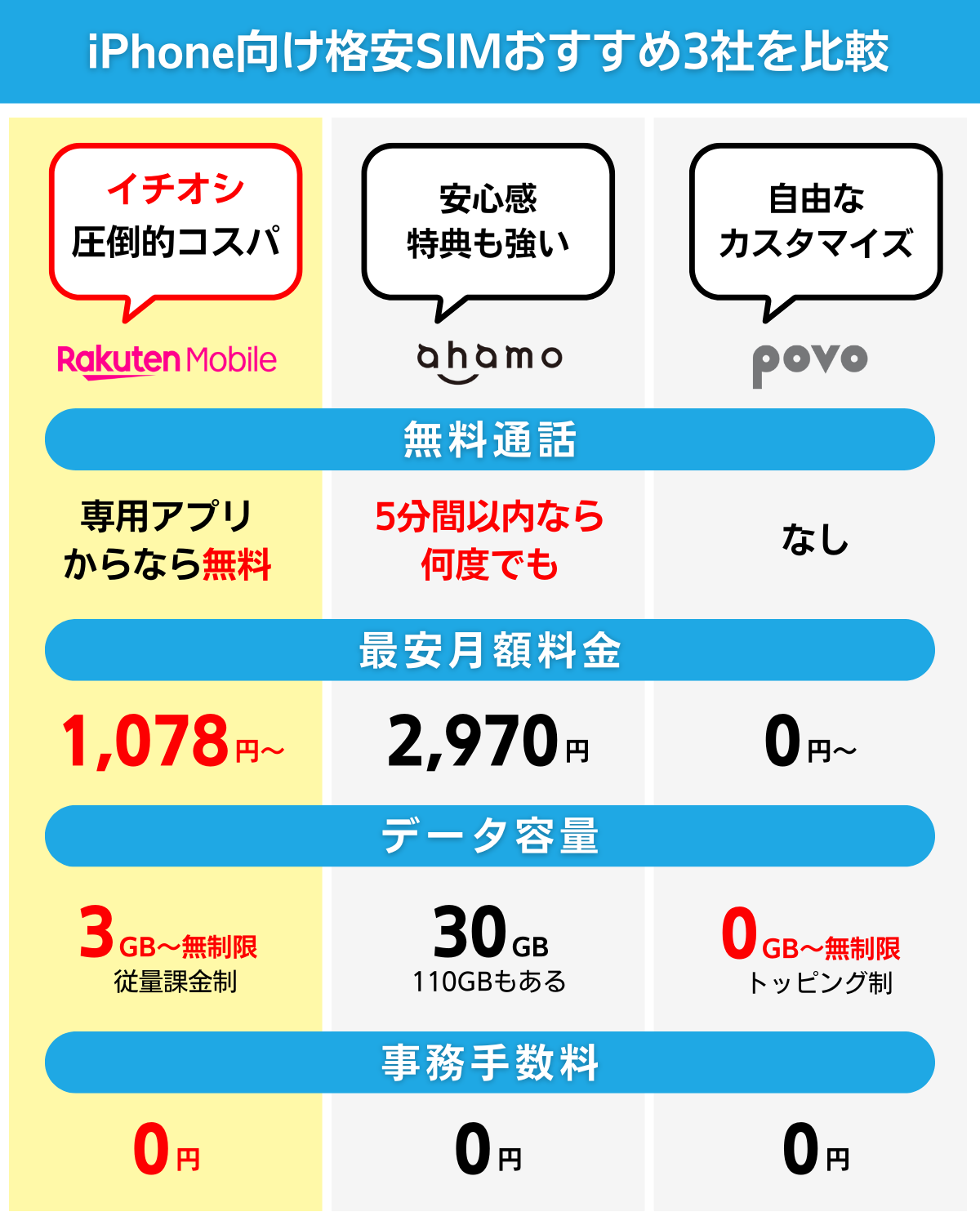 iPhone向け格安SIMトップ3を比較