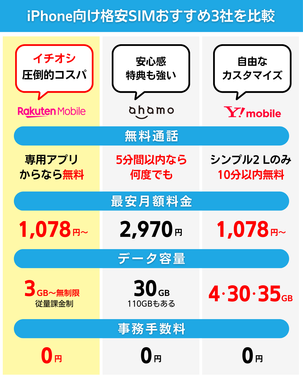 iPhone向け格安SIMおすすめ3選