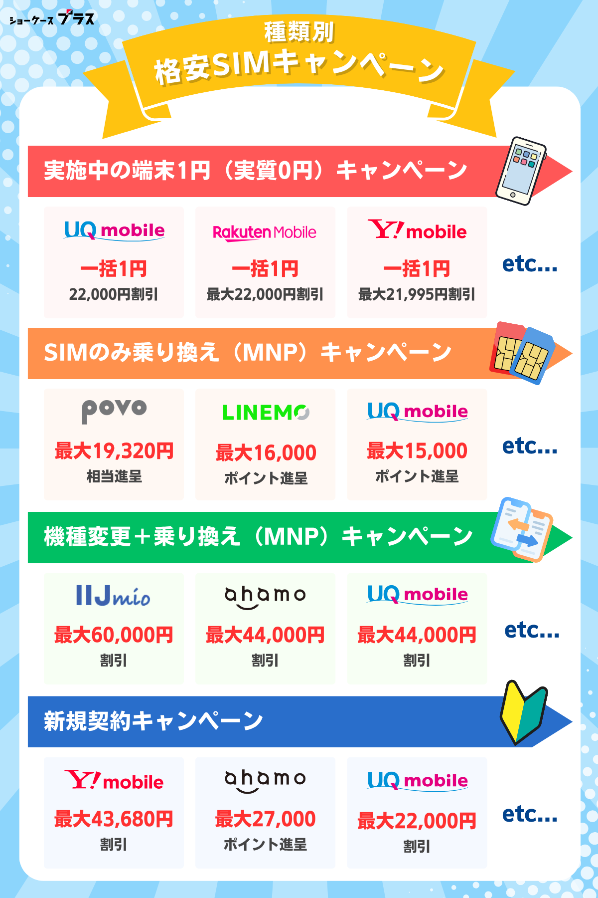 格安SIMのキャンペーンを種類別におすすめ！