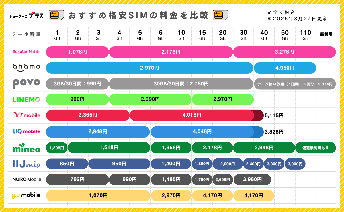 格安SIMのデータ容量ごとの料金比較