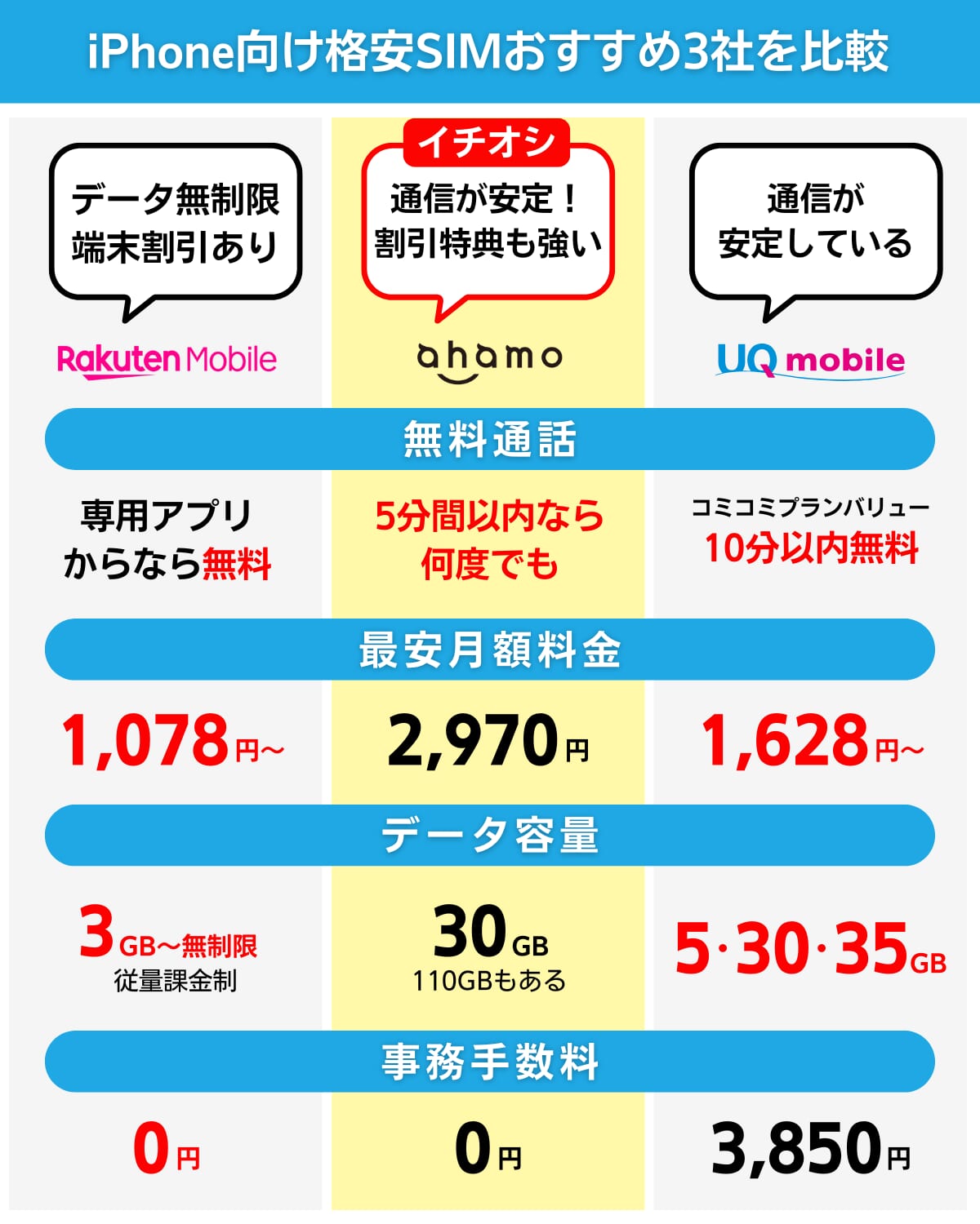 iPhone向け格安SIMおすすめ3選を比較