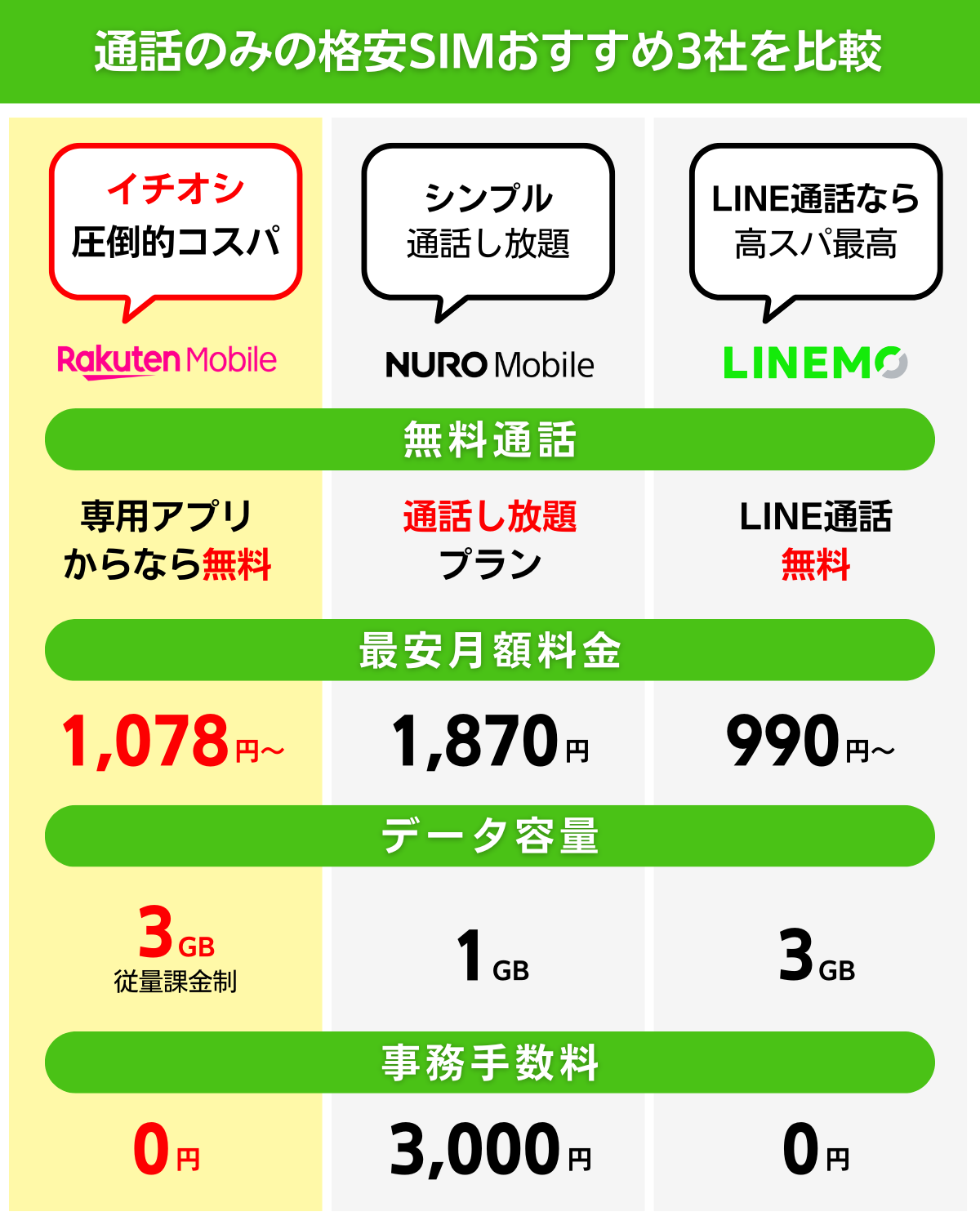 通話のみの格安SIMおすすめ3社を比較
