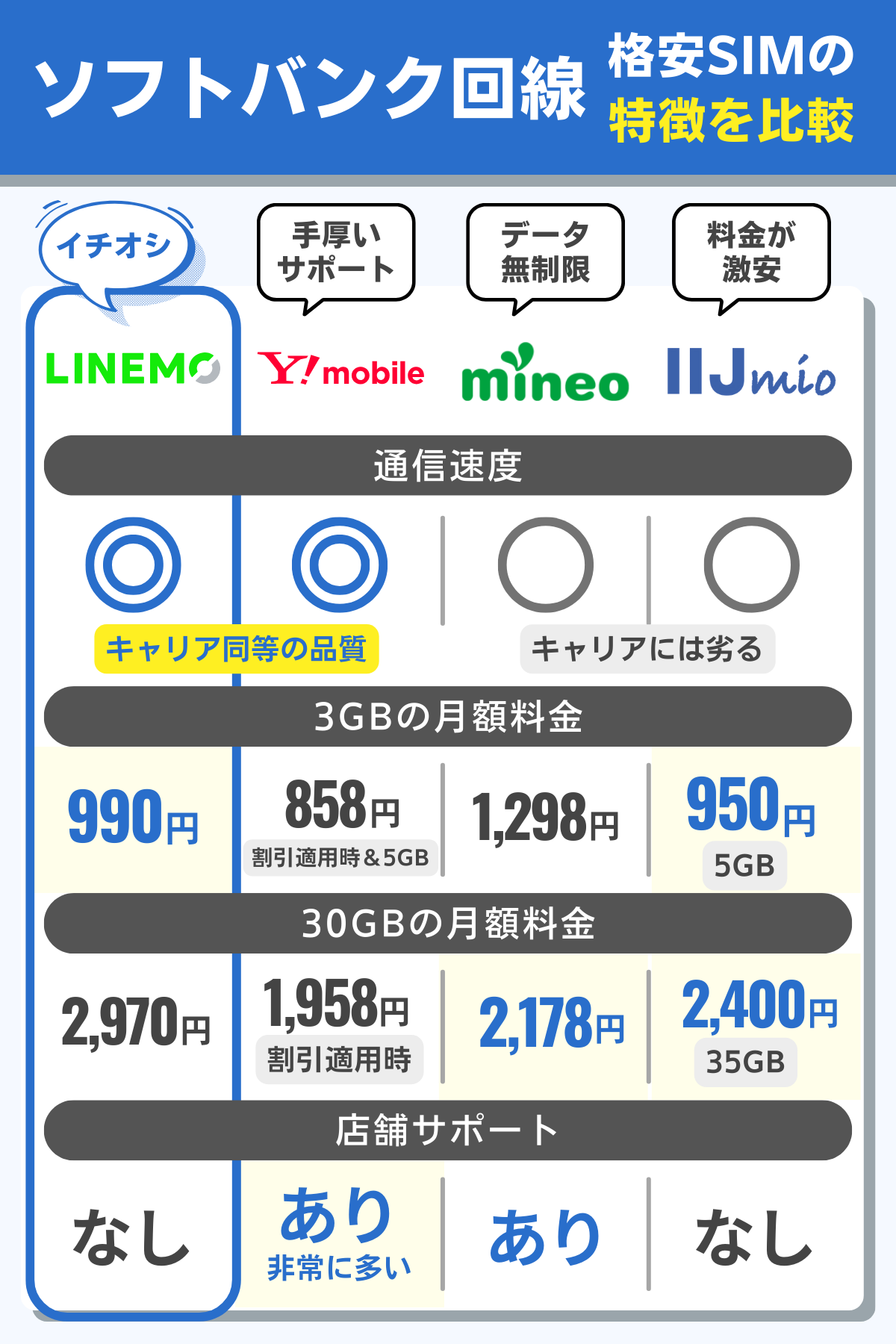 ソフトバンク回線が使える格安SIM・格安スマホの特徴を比較