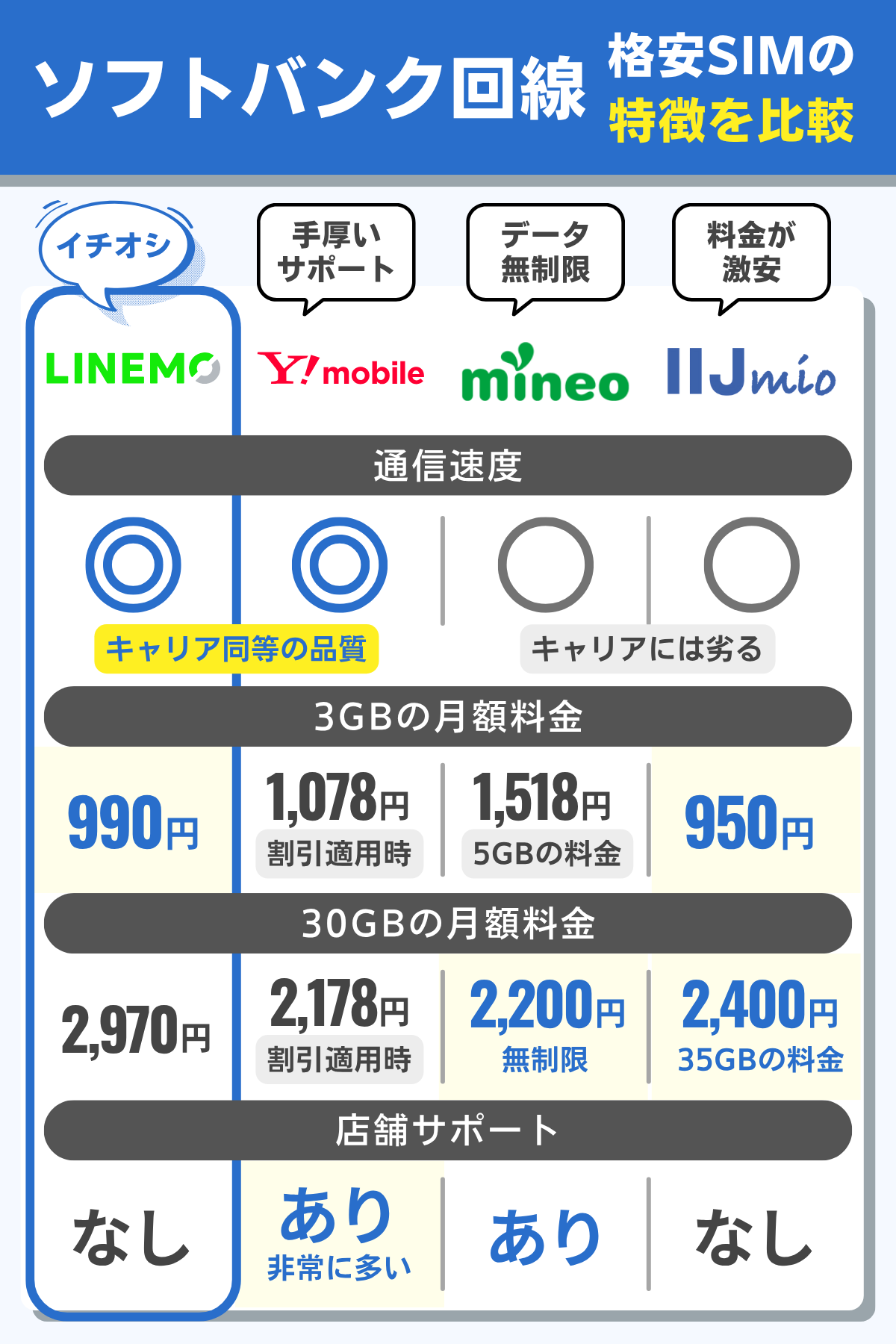 ソフトバンク回線が使える格安SIM・格安スマホの特徴を比較