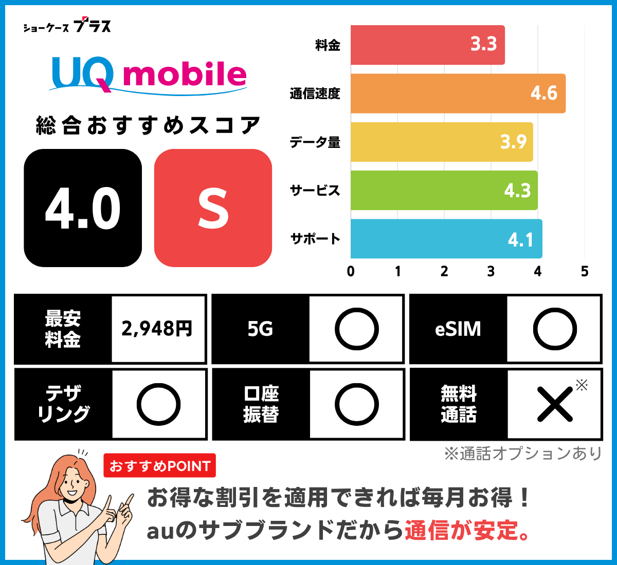 UQモバイルのレーティングと基本情報