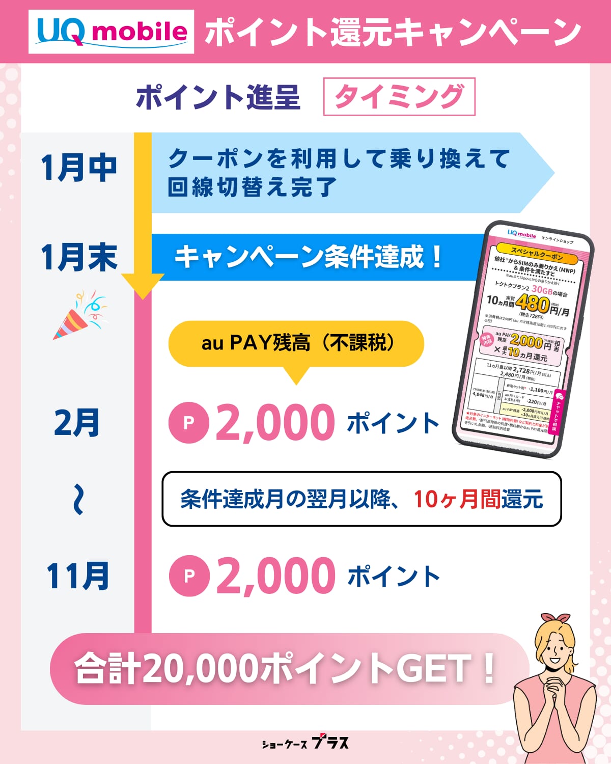 UQモバイルのスペシャルクーポン進呈スケジュール