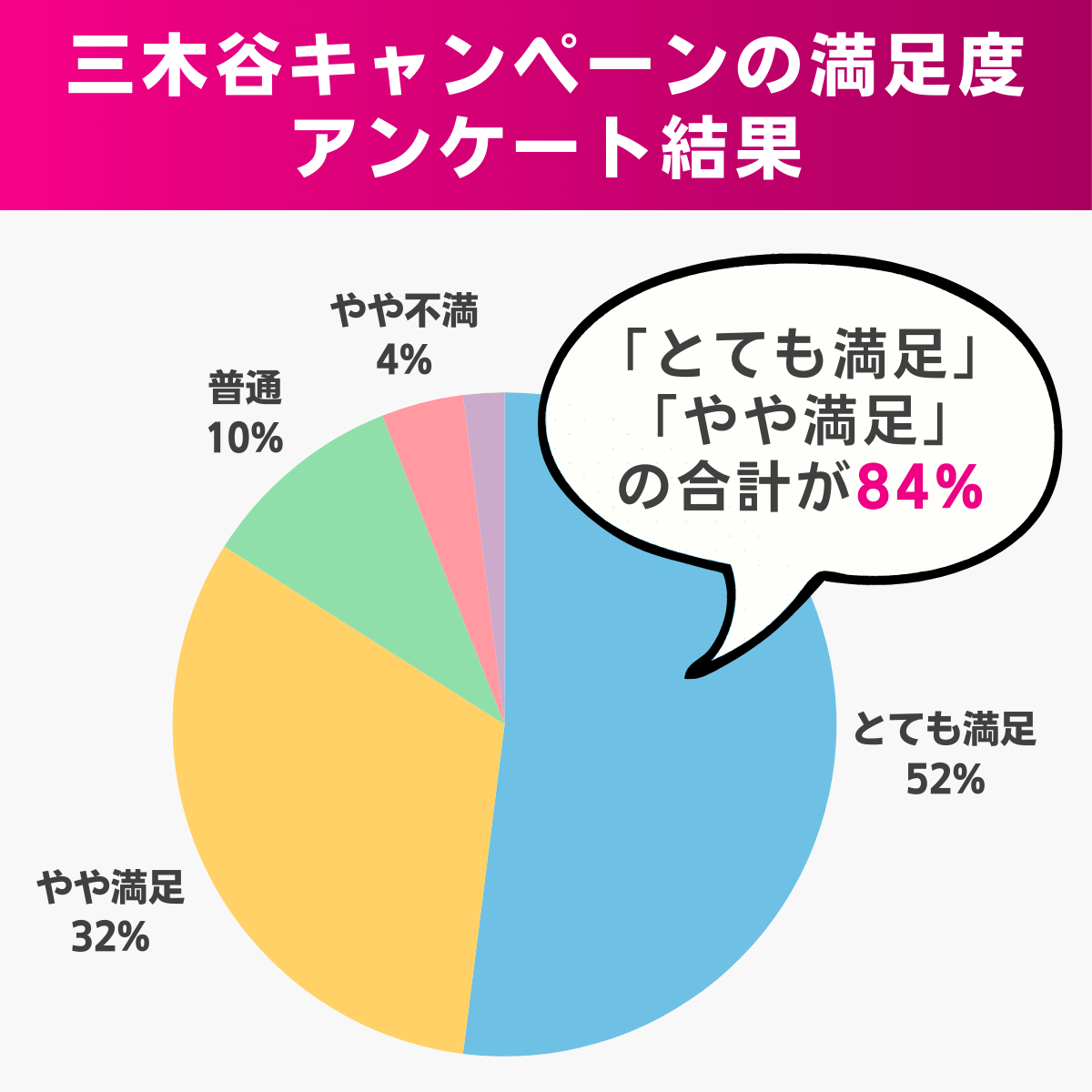 楽天モバイルの三木谷キャンペーンの満足度調査結果