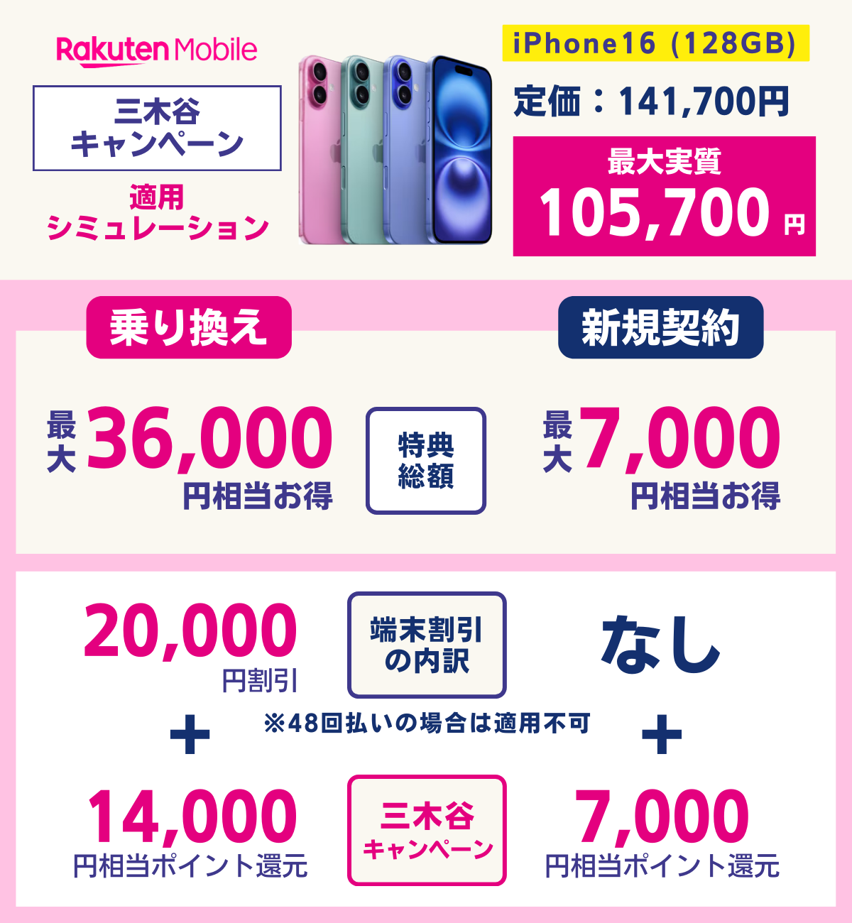 三木谷キャンペーンをiPhone16に適用した際の料金シミュレーション
