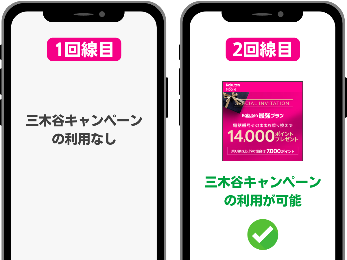 楽天モバイルの三木谷キャンペーンは初めての利用なら2回線目でも適用可能！