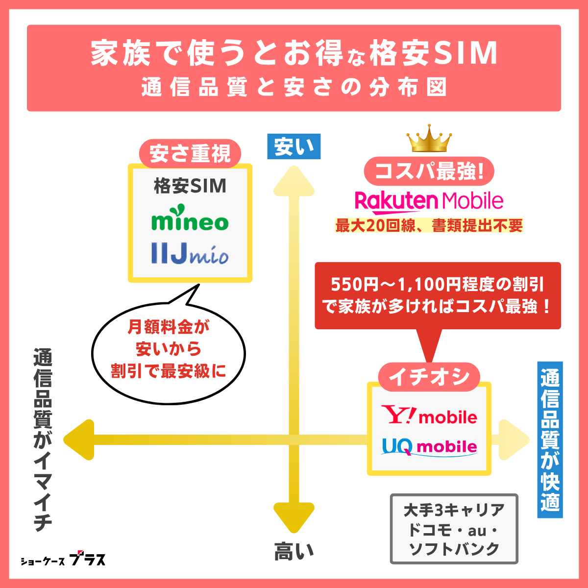 家族割が使えるおすすめ格安SIMの分布図