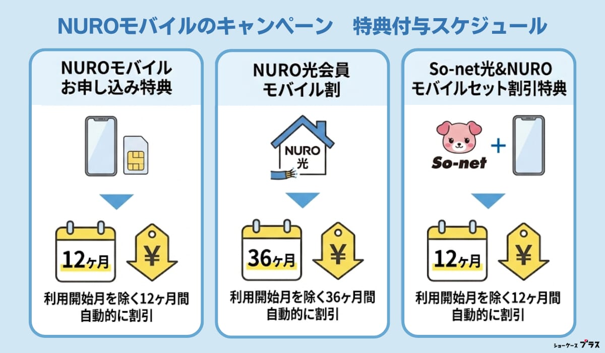NUROモバイルのキャンペーンはいつもらえるのか解説