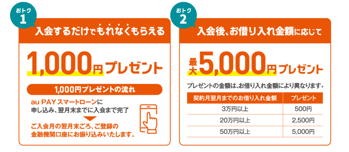 UQモバイルの「au PAY カード会員さまはもれなく、合計最大6,000円現金プレゼント！」