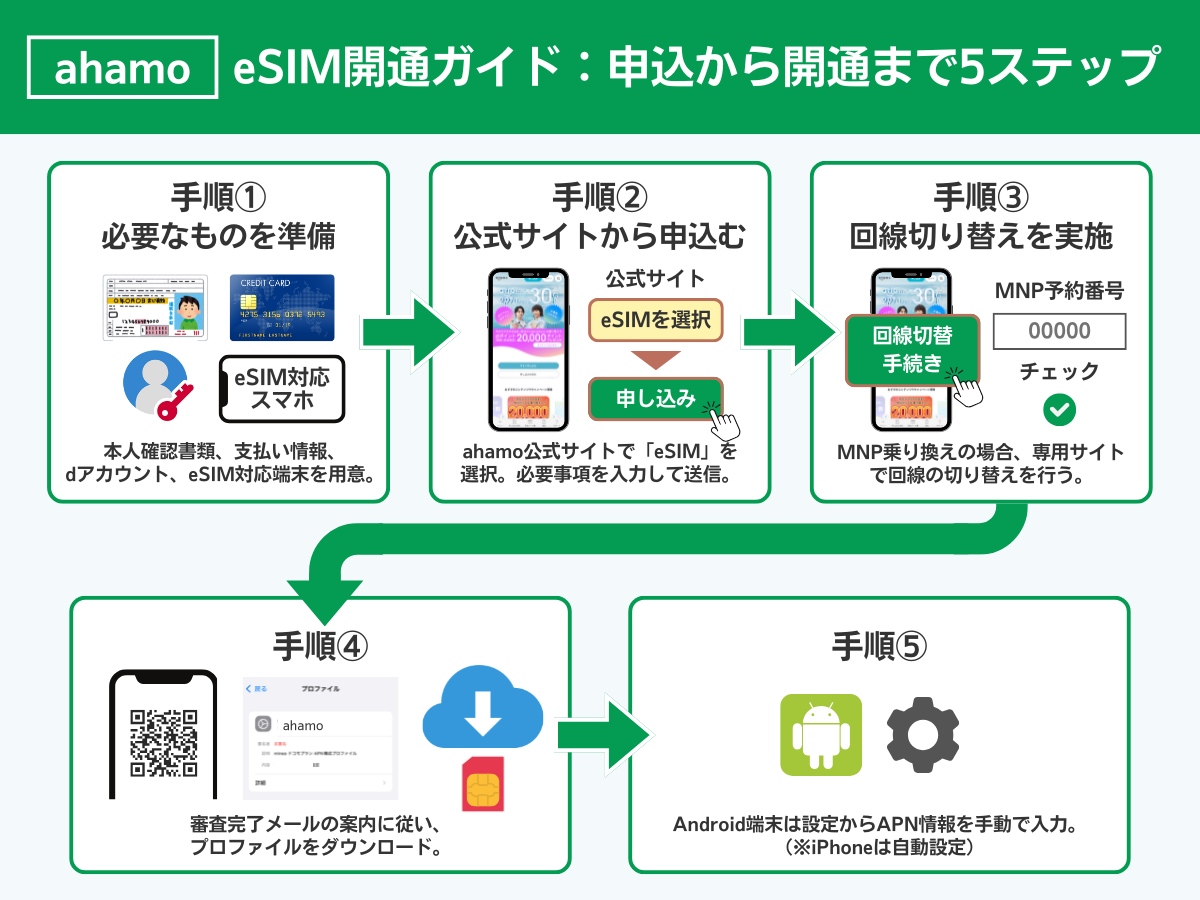ahamoのeSIM申し込みから開通までの手順