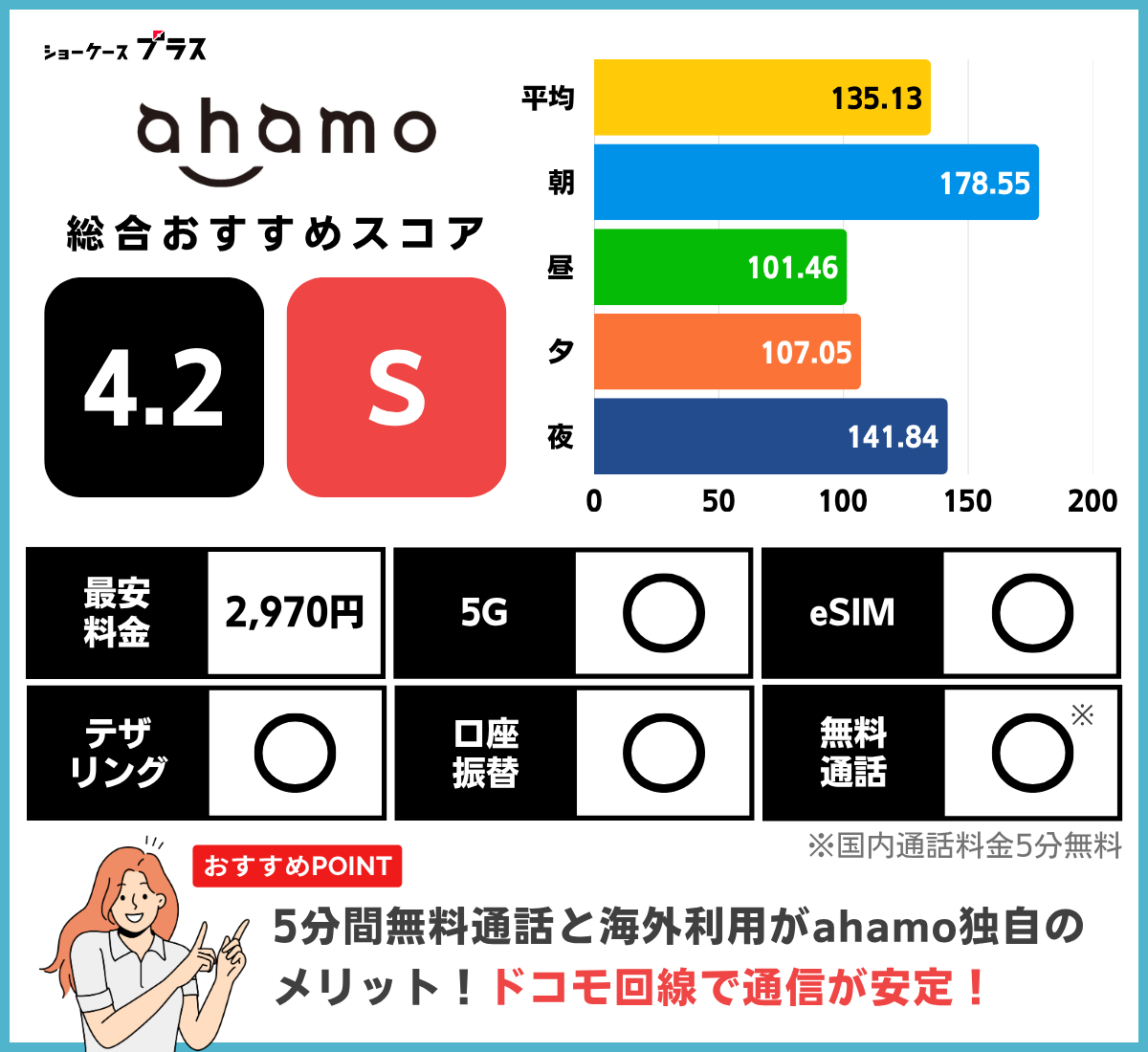 ahamoの通信速度とレーティング
