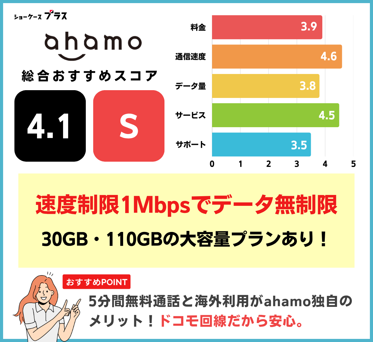 無制限でおすすめ！ahamoのレーティングと基本情報