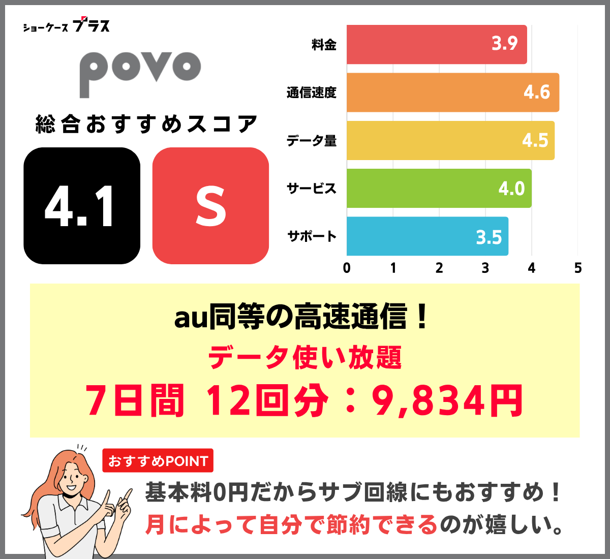 無制限でおすすめ！povoのレーティングと基本情報