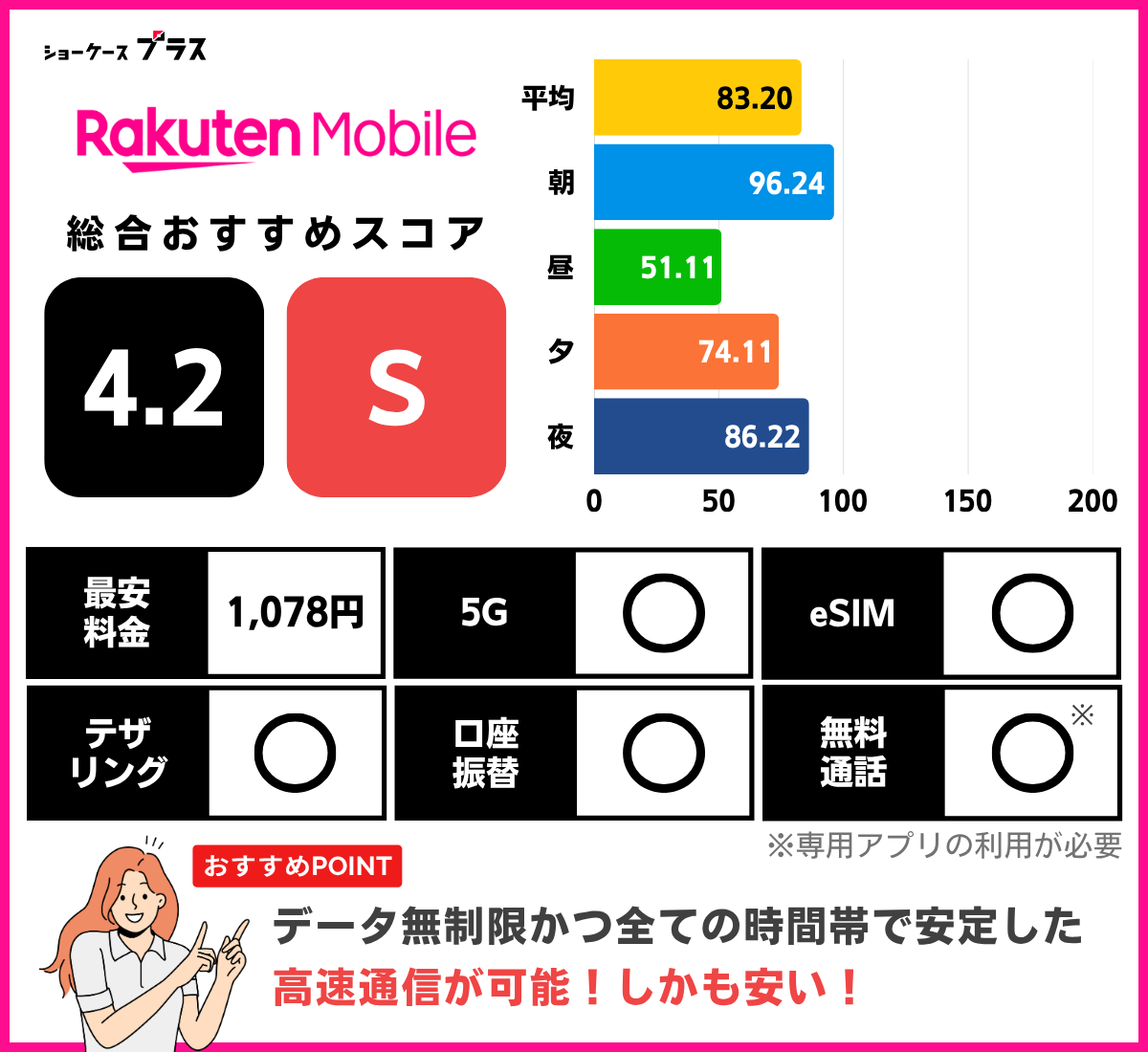 楽天モバイルの通信速度とレーティング