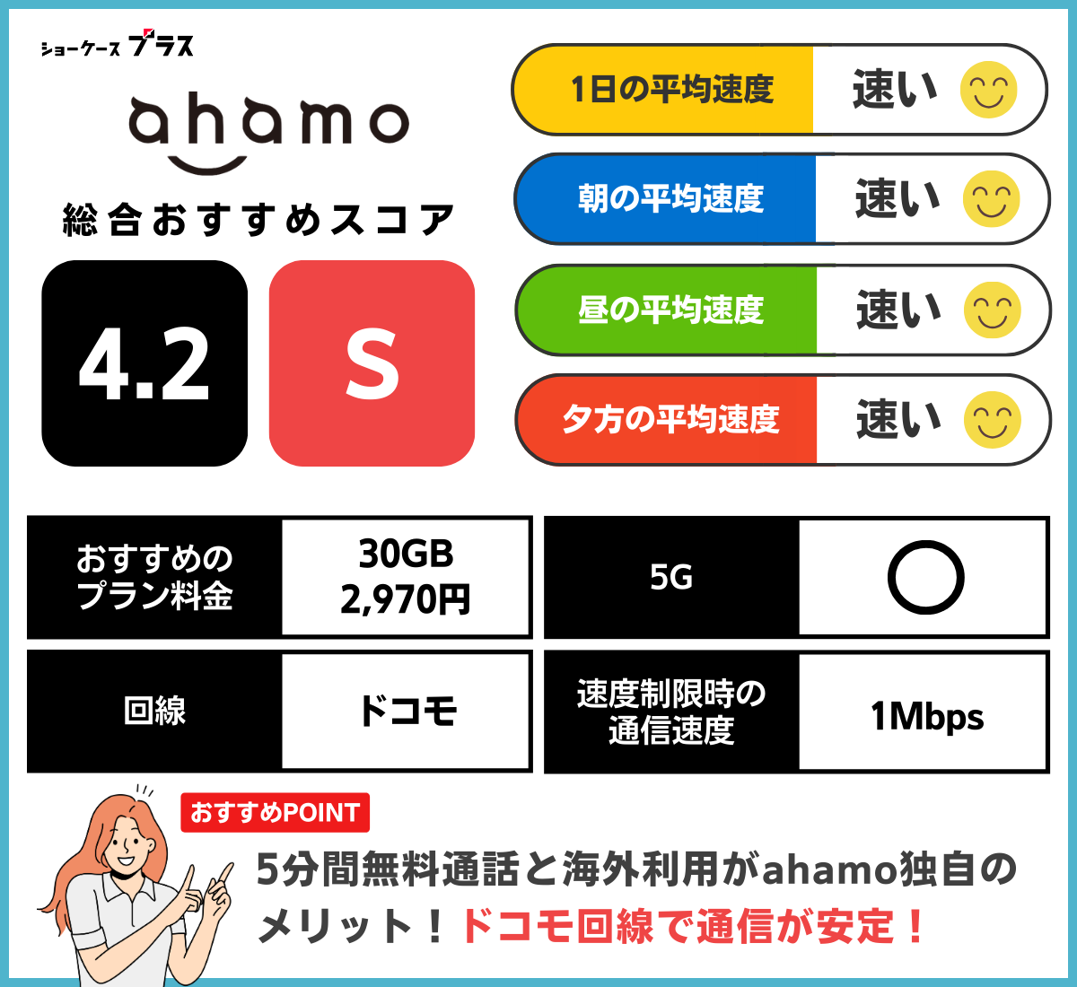 ahamoの通信速度とレーティング