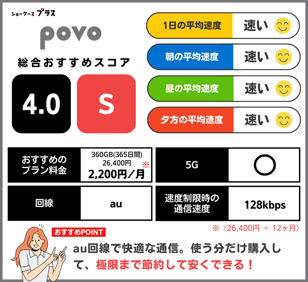 povoの通信速度とレーティング
